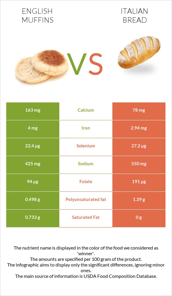 English muffins vs Italian bread infographic