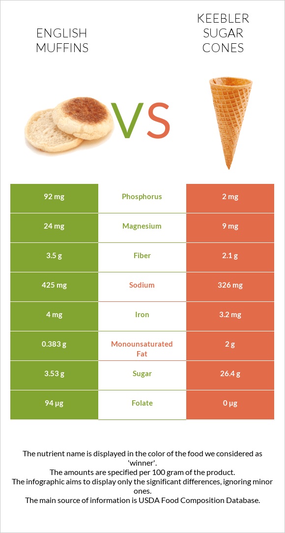 English muffins vs Keebler Sugar Cones infographic