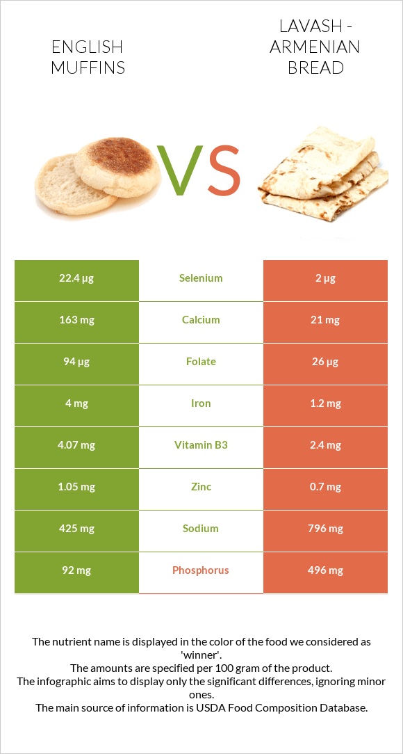 English muffins vs Լավաշ infographic