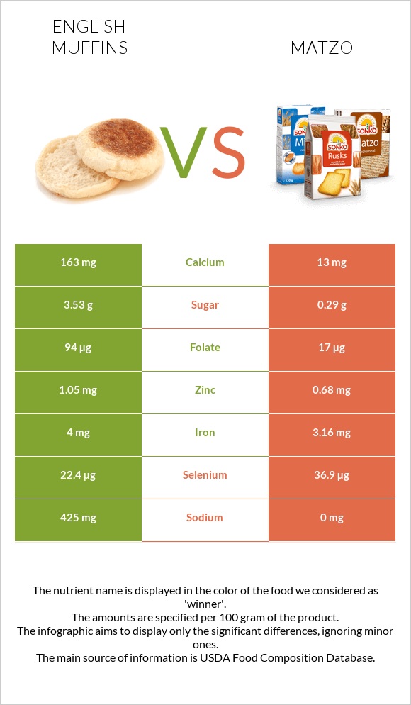 English muffins vs Matzo infographic