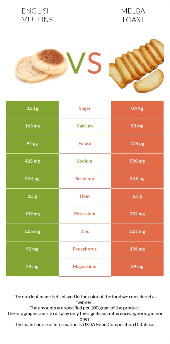 English muffins vs Melba toast infographic