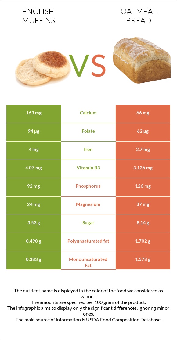 English muffins vs Oatmeal bread infographic