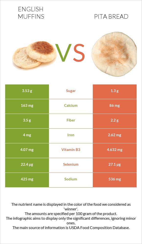 English muffins vs Pita bread infographic