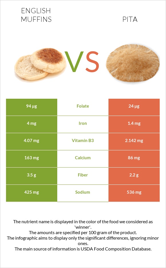 English muffins vs Pita infographic