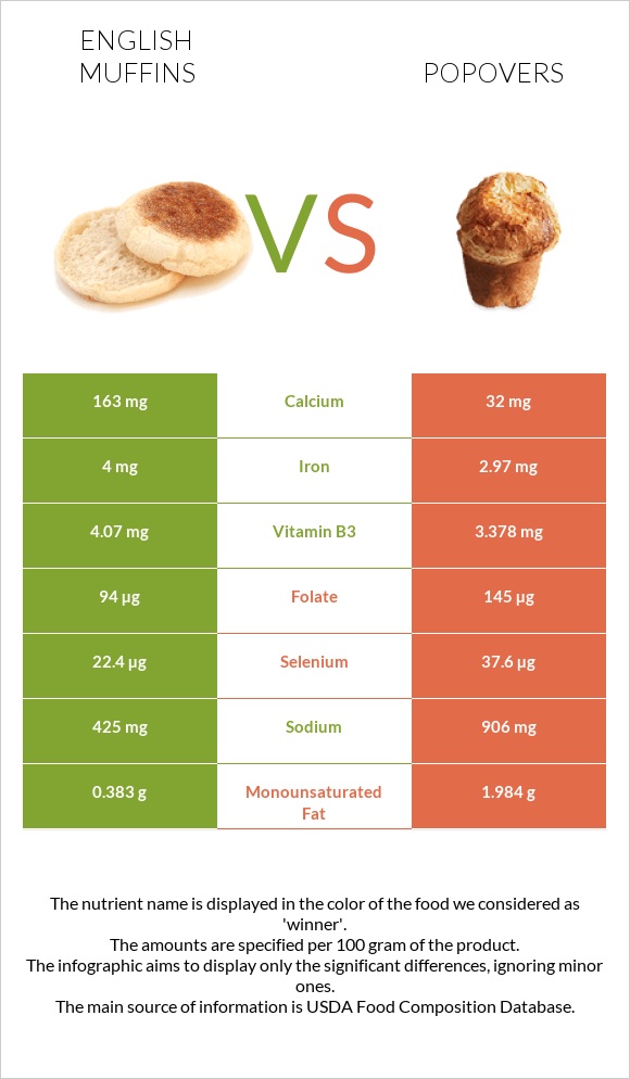 English muffins vs Popovers infographic
