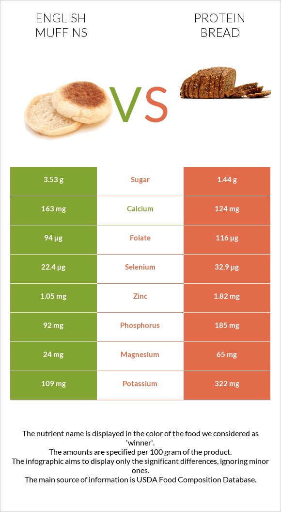 English muffins vs Protein bread infographic