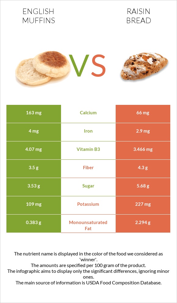 English muffins vs Raisin bread infographic