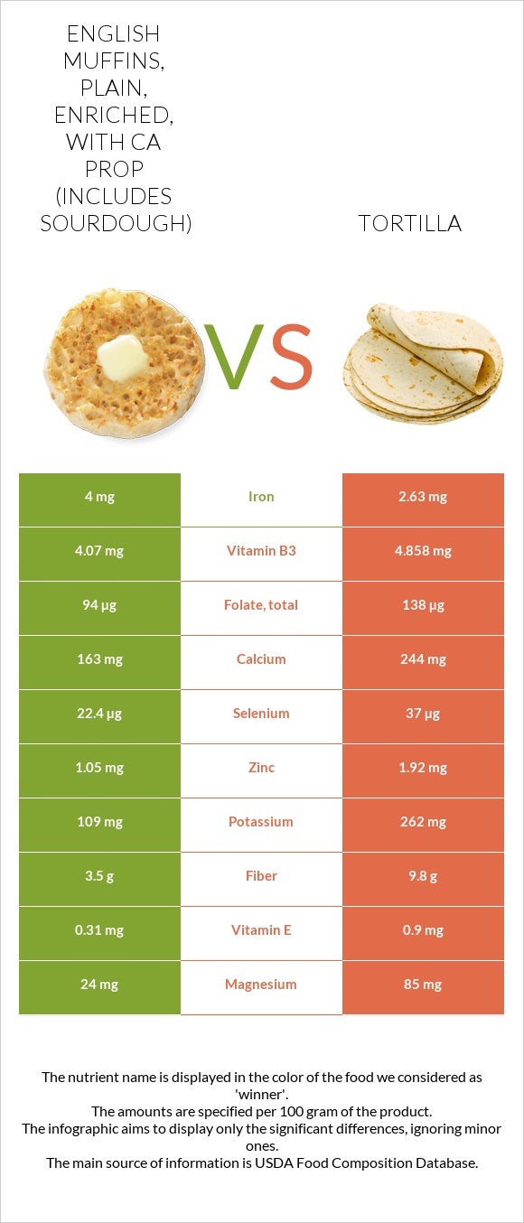 English muffins vs. Tortilla — InDepth Nutrition Comparison