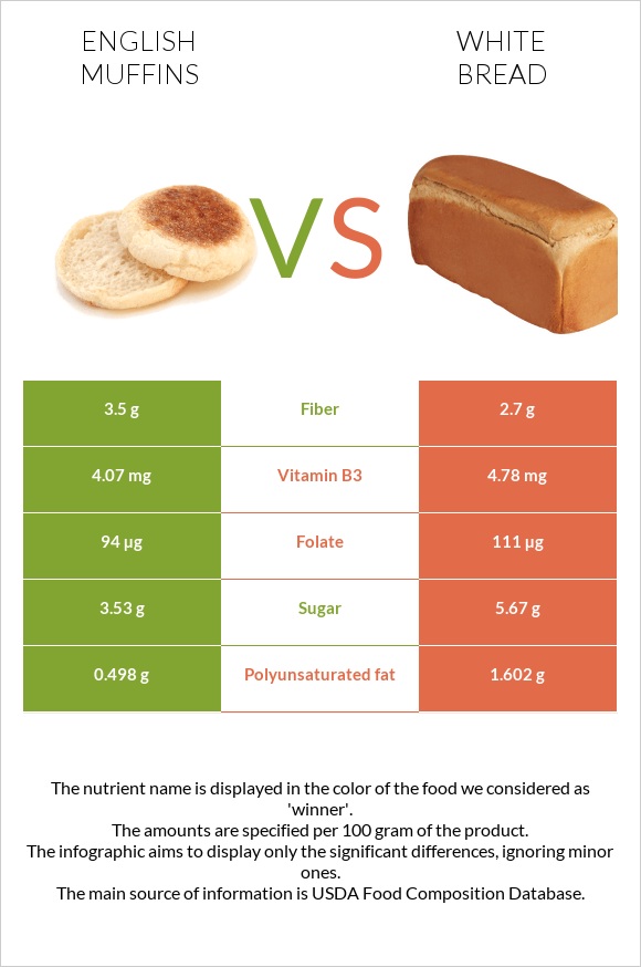 English muffins vs Սպիտակ հաց infographic
