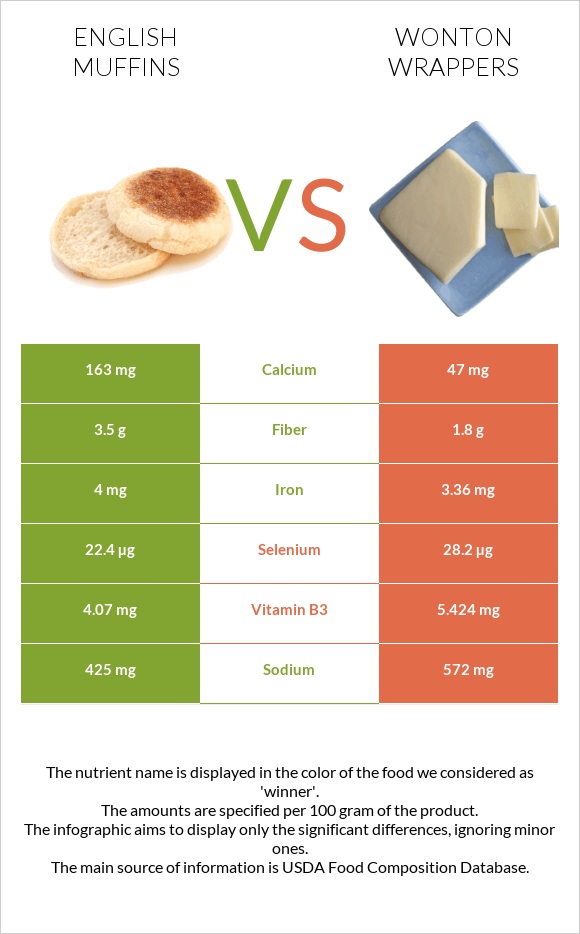English muffins vs Wonton wrappers infographic