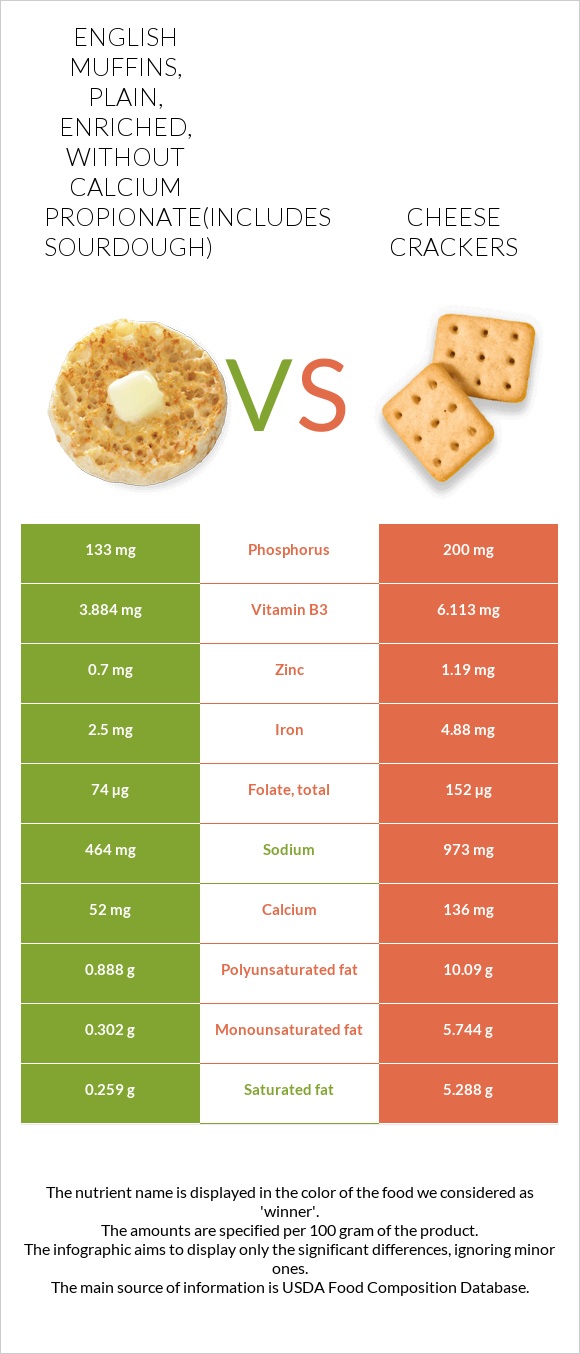 English muffins, plain, enriched, without calcium propionate(includes sourdough) vs Cheese crackers infographic