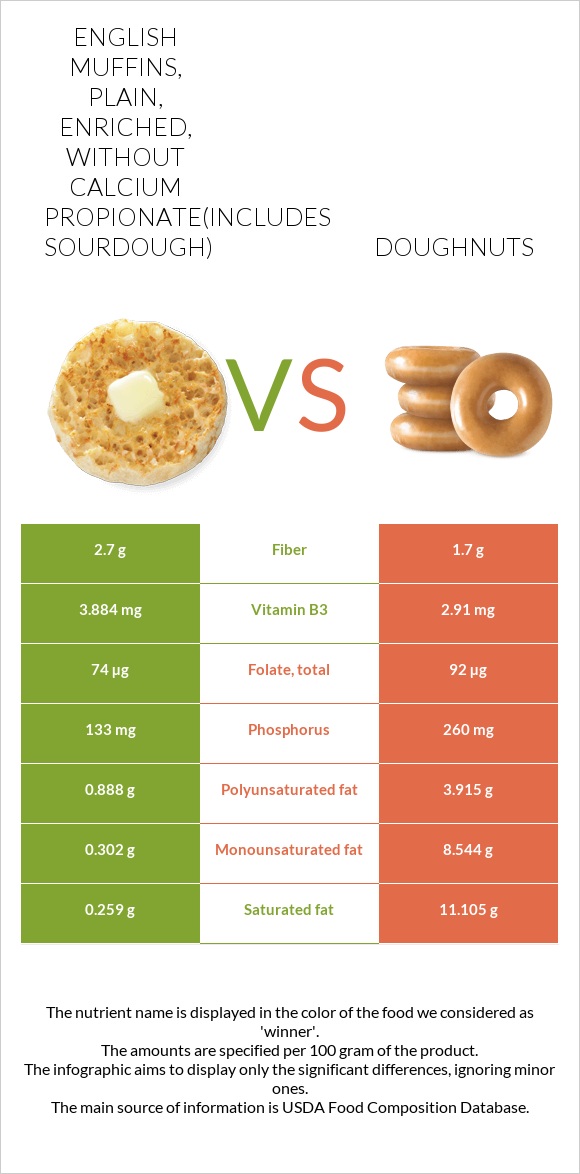 English muffins, plain, enriched, without calcium propionate(includes sourdough) vs Doughnuts infographic