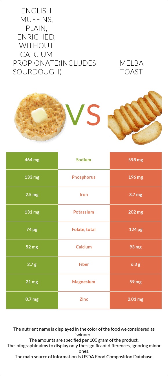 English muffins, plain, enriched, without calcium propionate(includes sourdough) vs Melba toast infographic