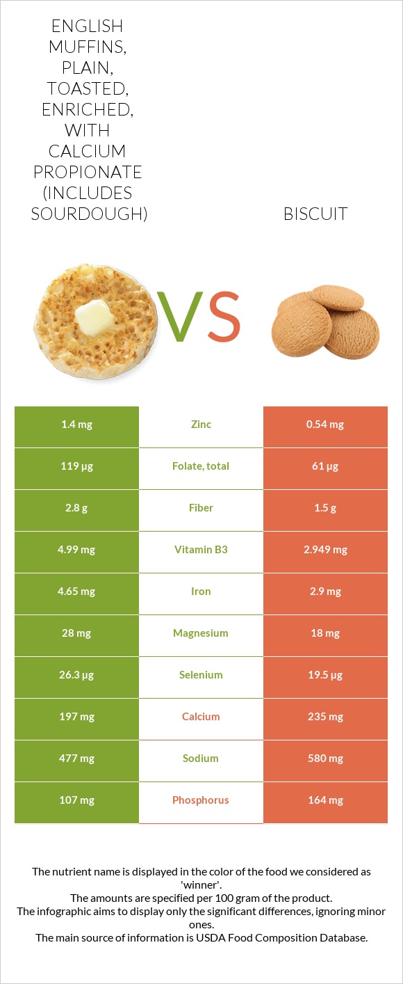 English muffins, plain, toasted, enriched, with calcium propionate (includes sourdough) vs Biscuit infographic