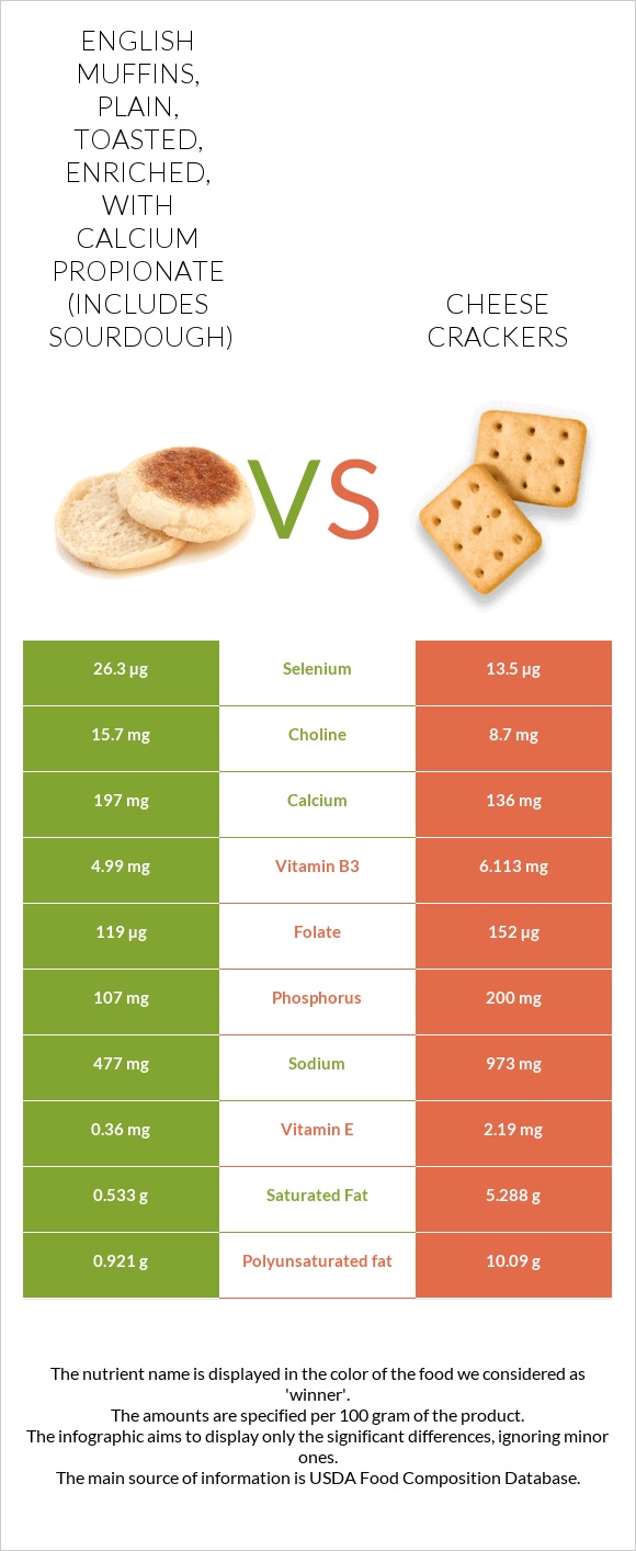 English muffins, plain, toasted, enriched, with calcium propionate (includes sourdough) vs Cheese crackers infographic