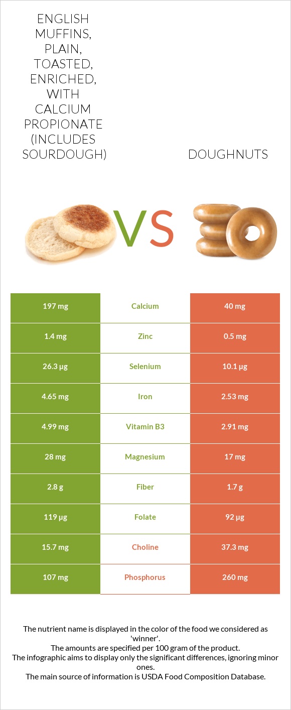 English muffins, plain, toasted, enriched, with calcium propionate (includes sourdough) vs Doughnuts infographic