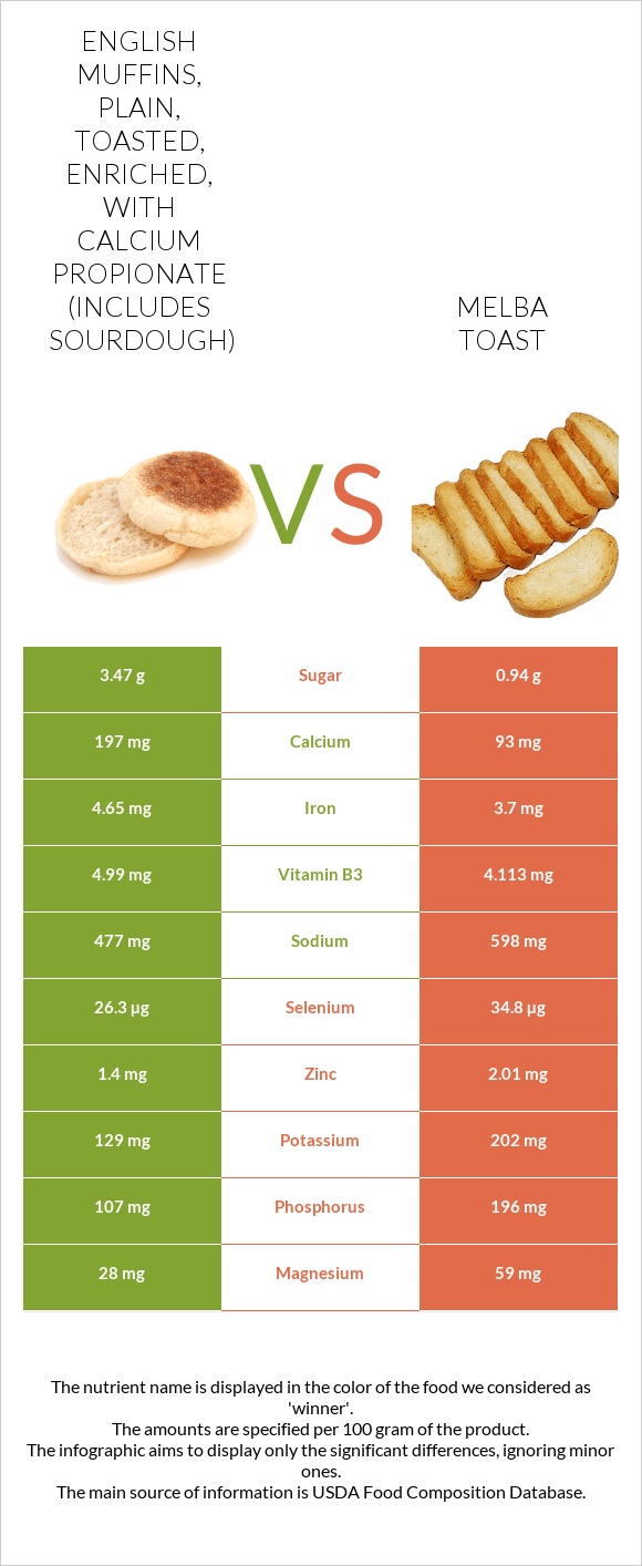 English muffins, plain, toasted, enriched, with calcium propionate (includes sourdough) vs Melba toast infographic