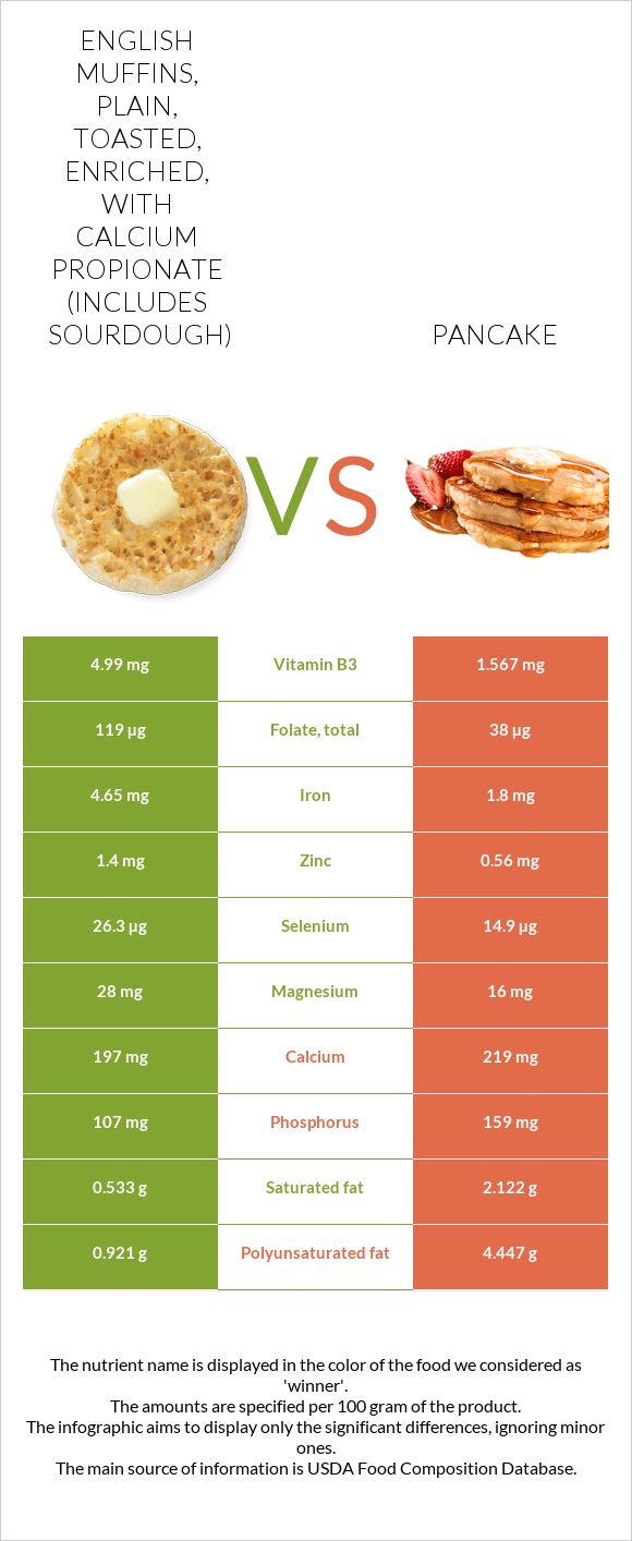 English muffins, plain, toasted, enriched, with calcium propionate