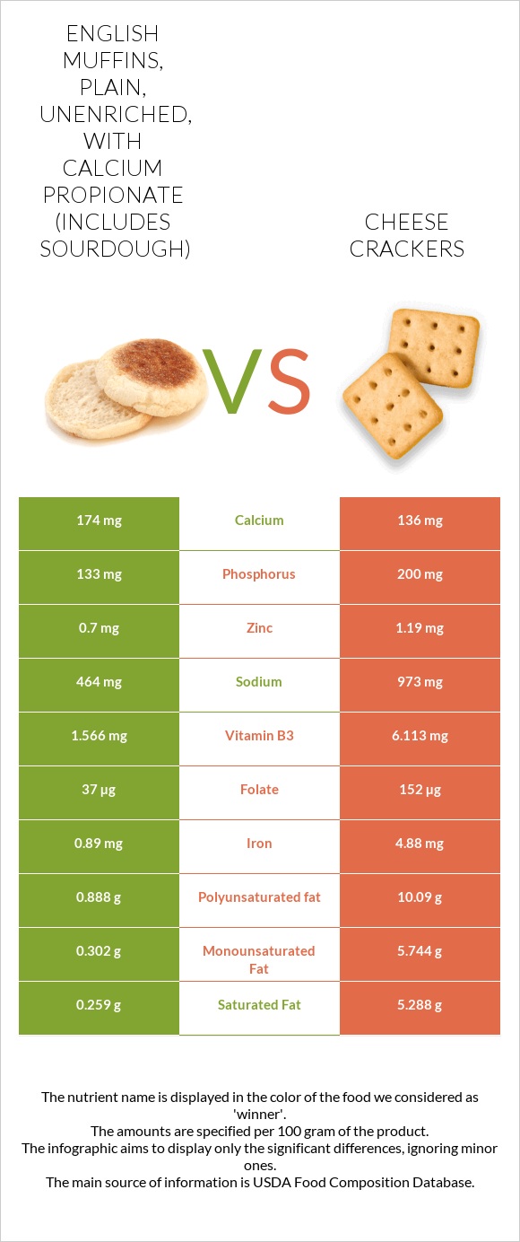 English muffins, plain, unenriched, with calcium propionate (includes sourdough) vs Cheese crackers infographic