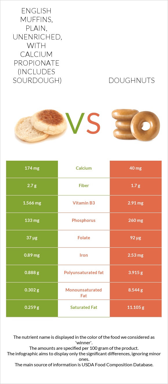 English muffins, plain, unenriched, with calcium propionate (includes sourdough) vs Doughnuts infographic