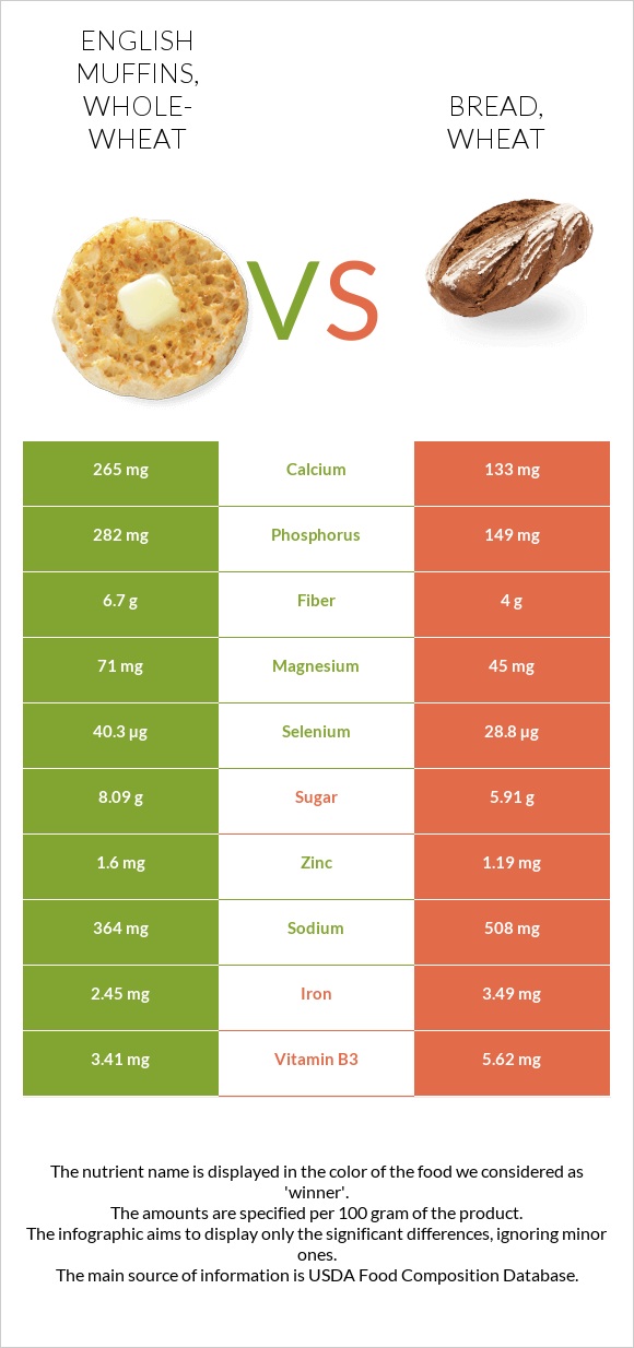 English muffins, wholewheat vs. Bread, wheat — InDepth Nutrition