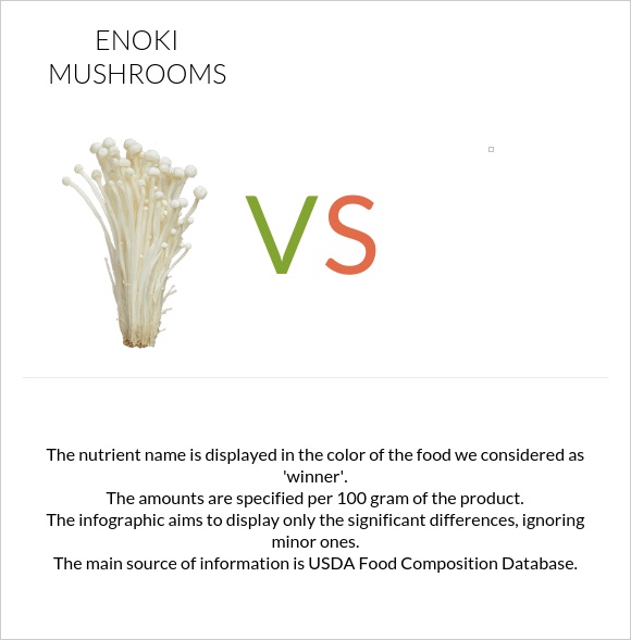Enoki mushrooms vs  infographic