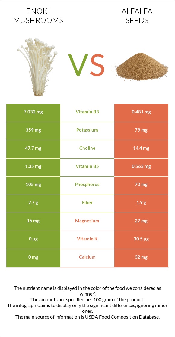 Enoki mushrooms vs Առվույտի սերմեր infographic