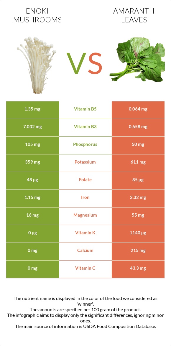 Enoki mushrooms vs Ամարանթի տերևներ infographic
