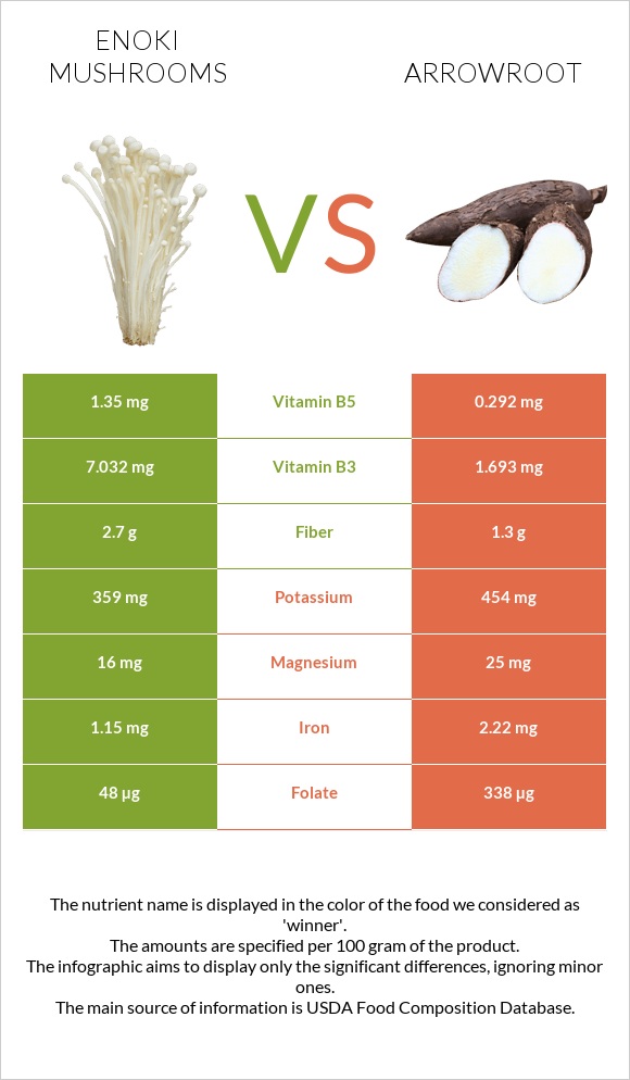 Enoki mushrooms vs Arrowroot infographic