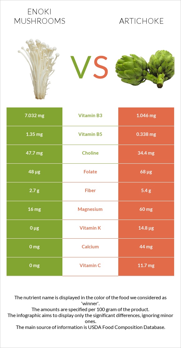 Enoki mushrooms vs Artichoke infographic