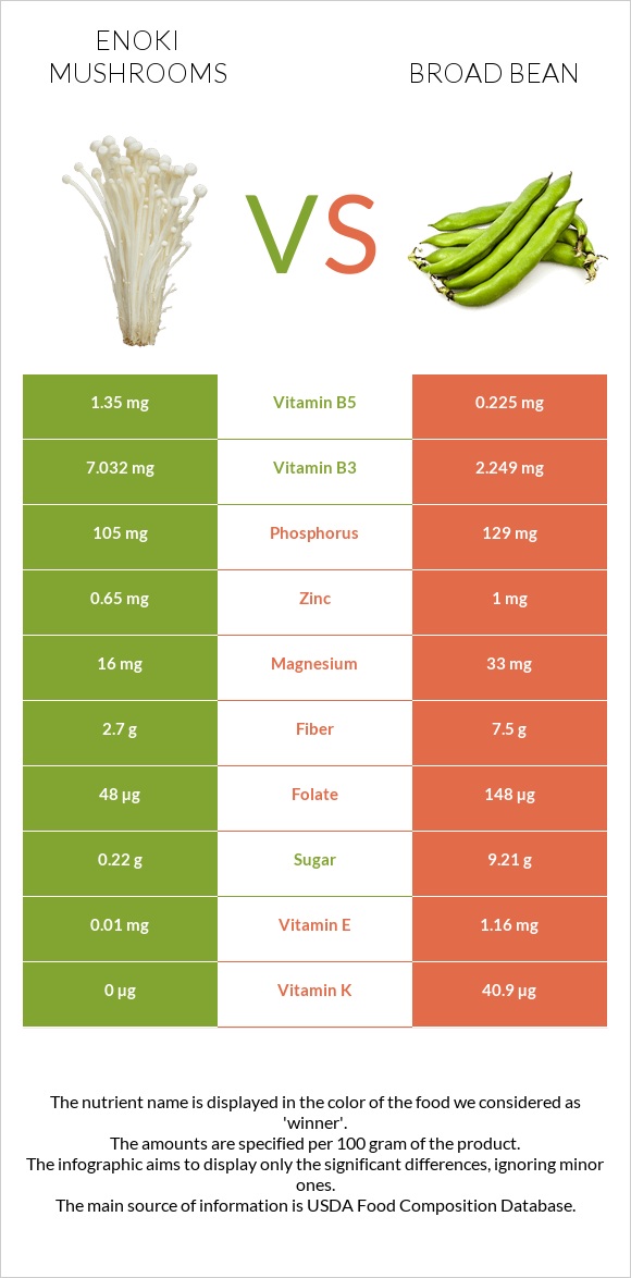 Enoki mushrooms vs Broad bean infographic
