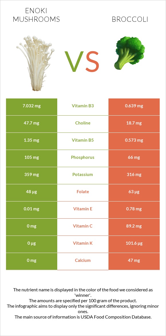 Enoki mushrooms vs Broccoli infographic