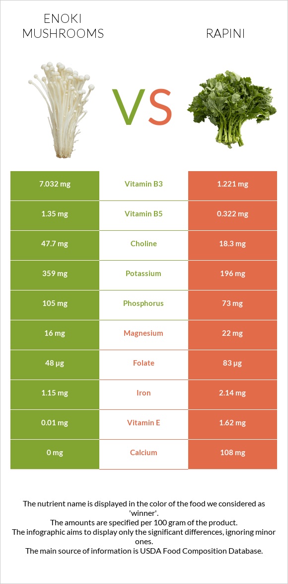 Enoki mushrooms vs Rapini infographic
