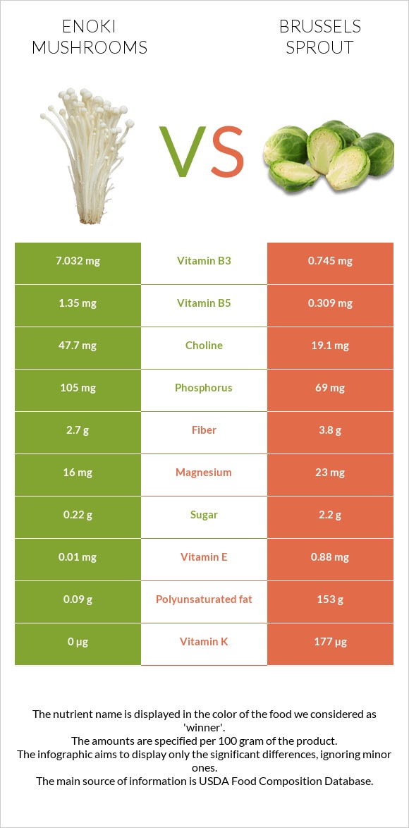 Enoki mushrooms vs Brussels sprout infographic