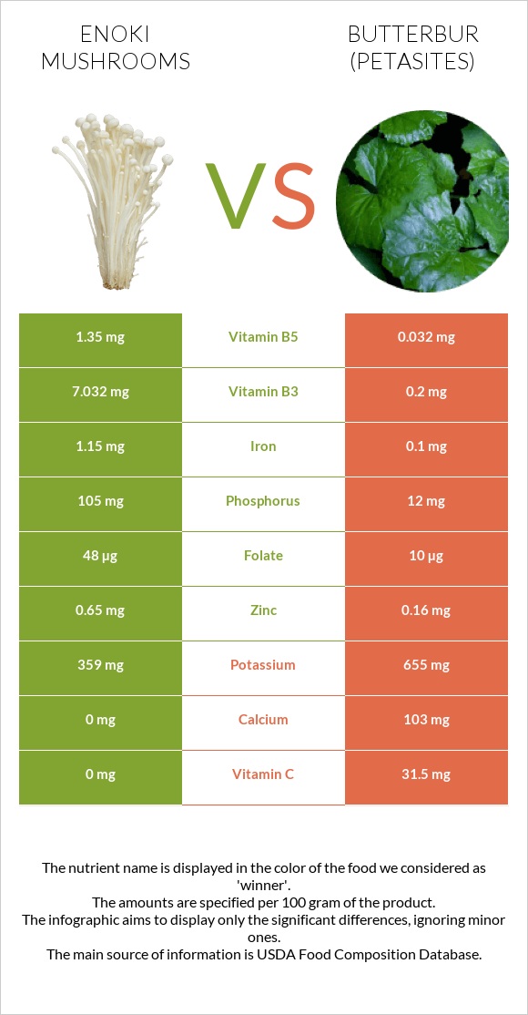 Enoki mushrooms vs Butterbur infographic