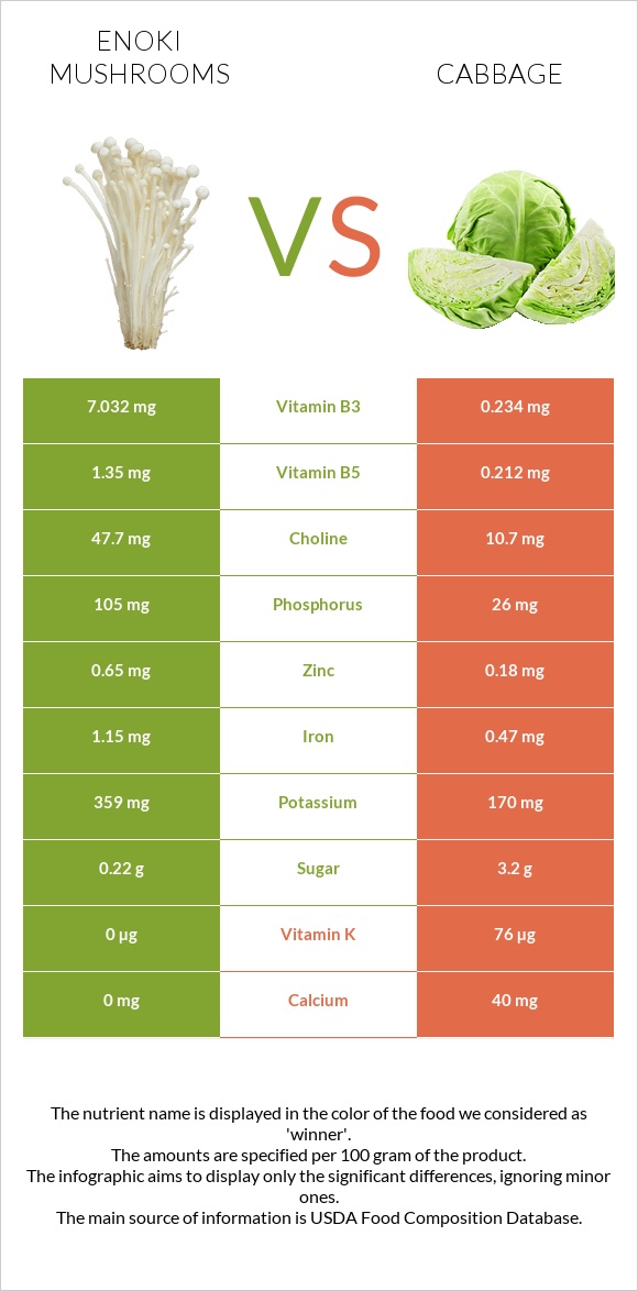 Enoki mushrooms vs Կաղամբ infographic