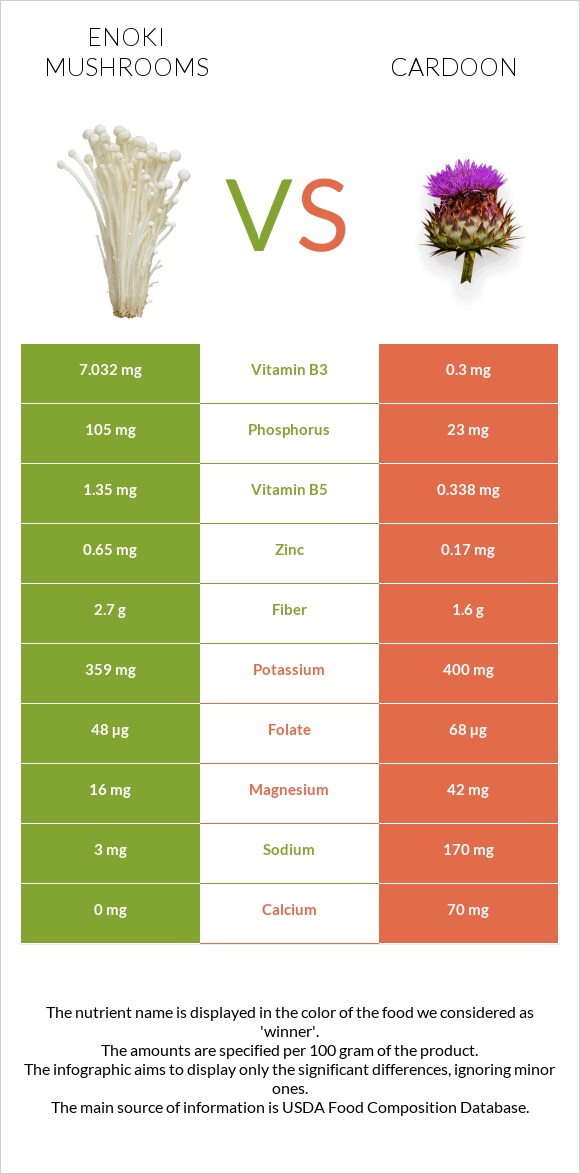 Enoki mushrooms vs Cardoon infographic