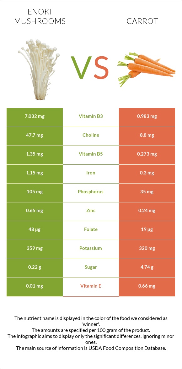 Enoki mushrooms vs Carrot infographic