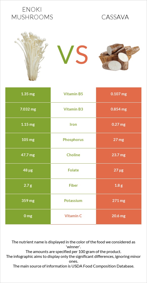 Enoki mushrooms vs Cassava infographic