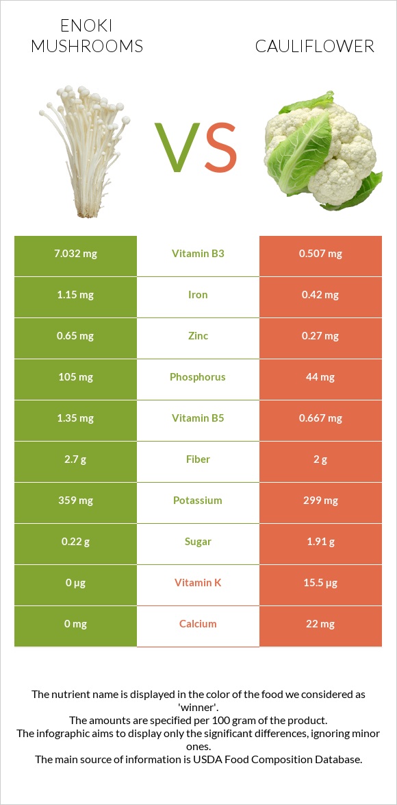 Enoki mushrooms vs Cauliflower infographic