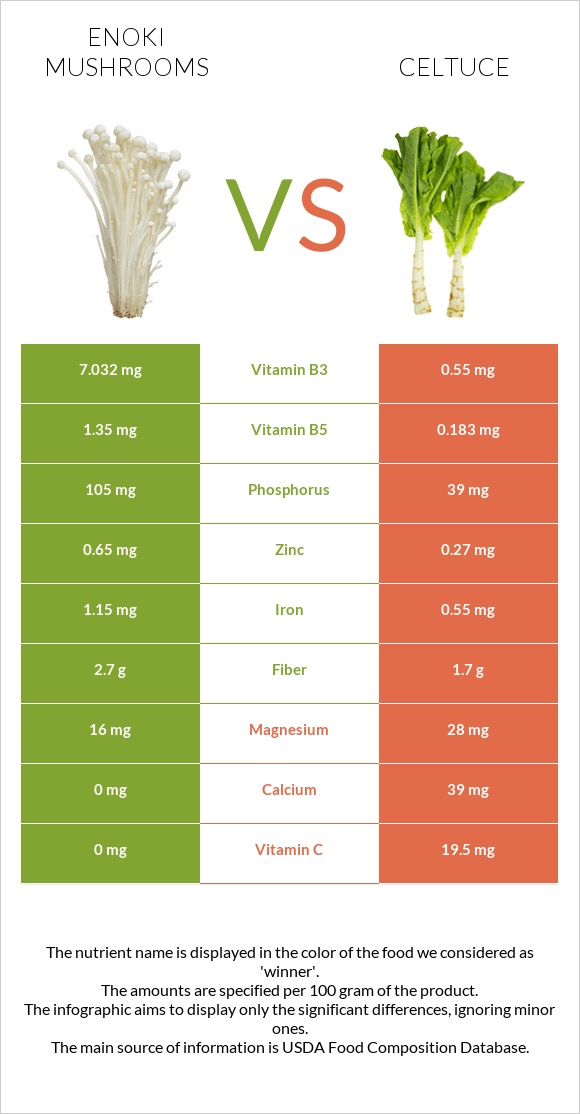 Enoki mushrooms vs Celtuce infographic