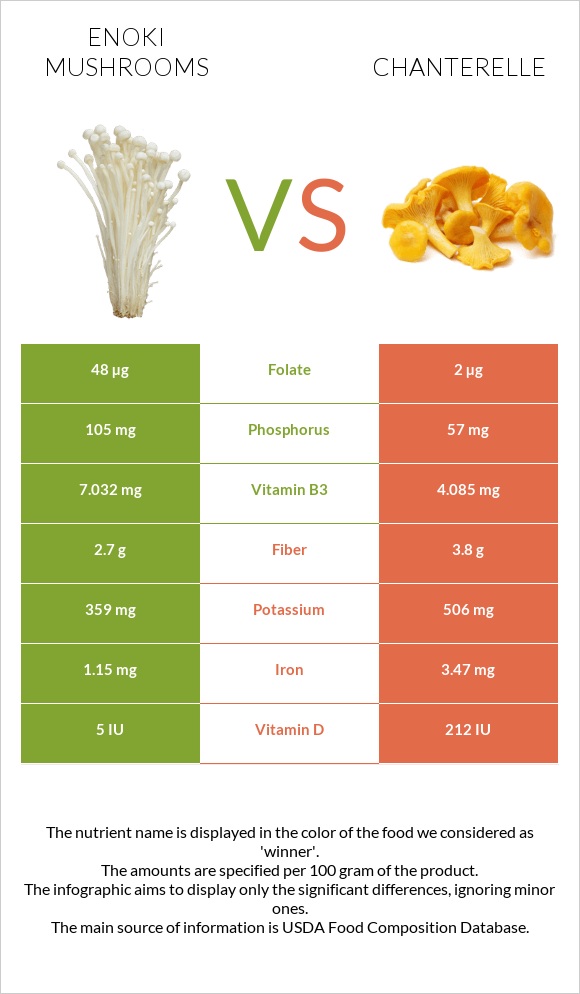 Enoki mushrooms vs Chanterelle infographic