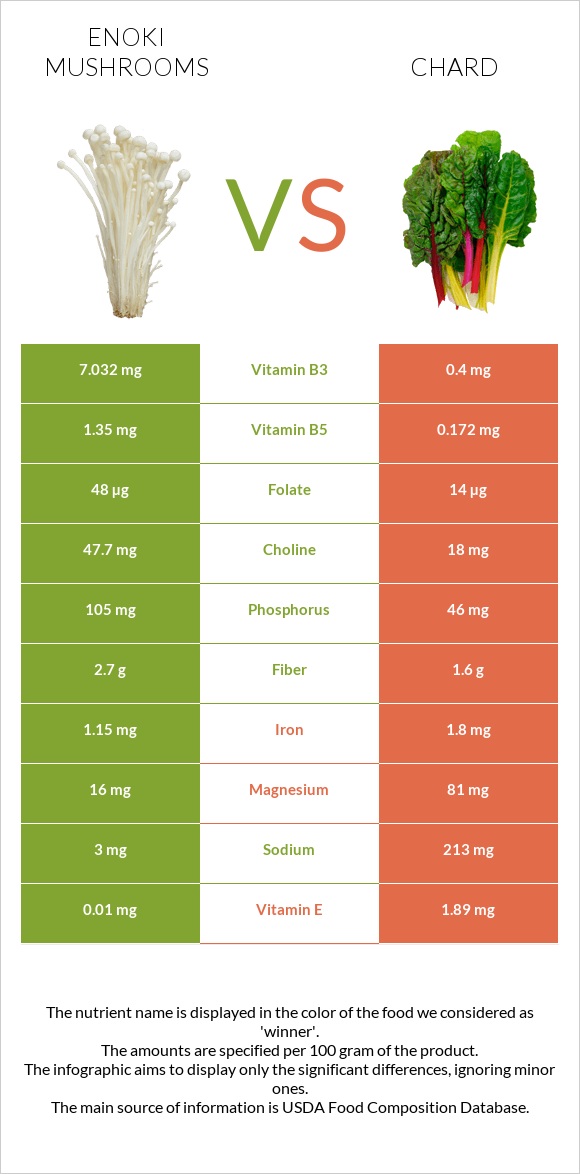 Enoki mushrooms vs Chard infographic