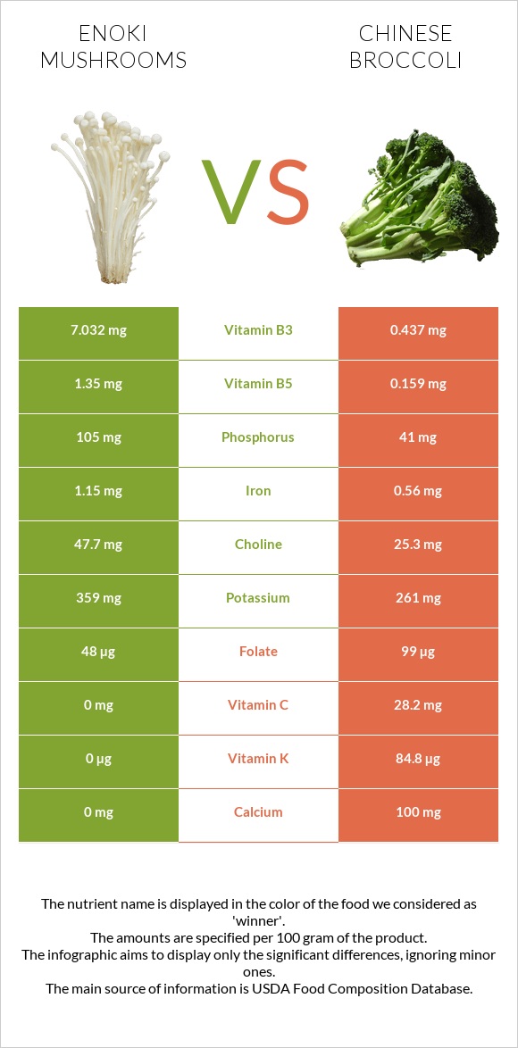 Enoki mushrooms vs Chinese broccoli infographic