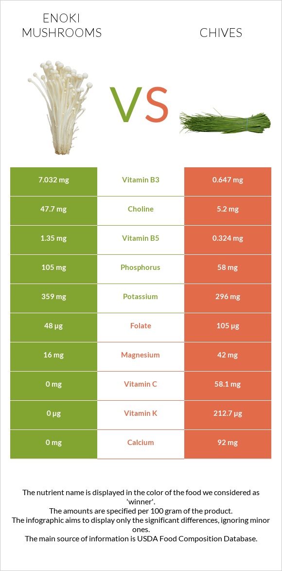 Enoki mushrooms vs Chives infographic