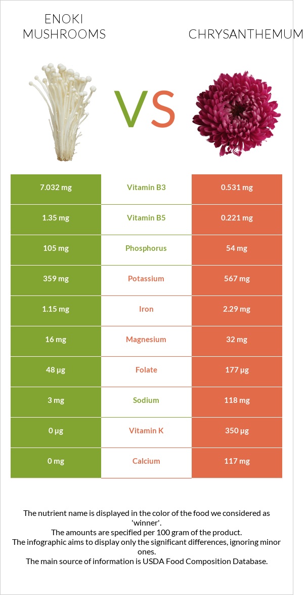 Enoki mushrooms vs Chrysanthemum infographic