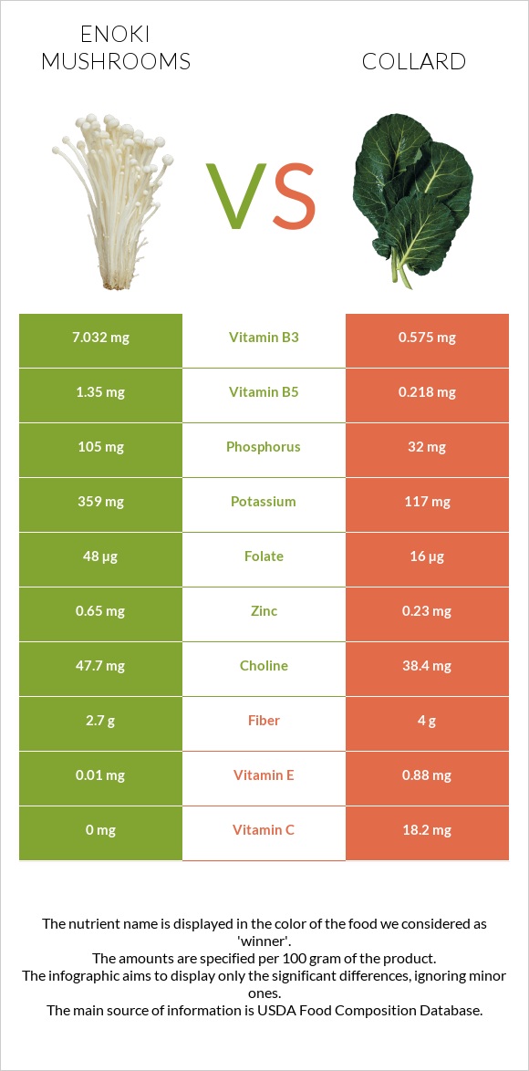 Enoki mushrooms vs Collard infographic