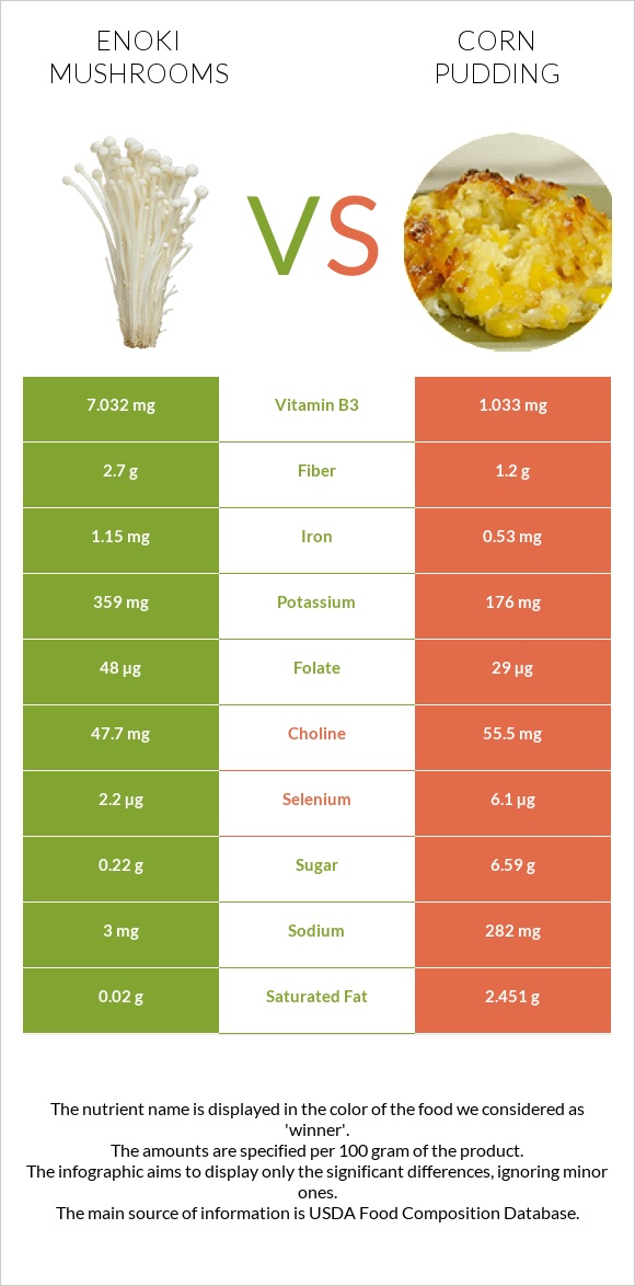 Enoki mushrooms vs Corn pudding infographic