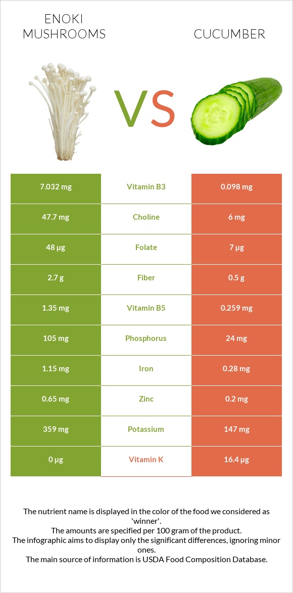 Enoki mushrooms vs Վարունգ infographic