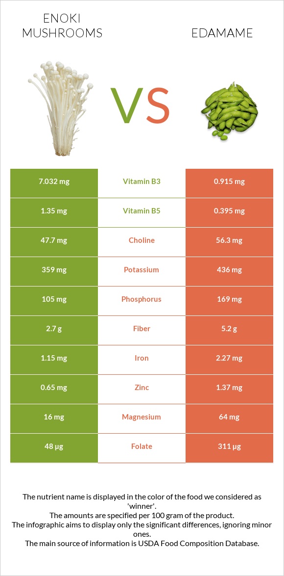 Enoki mushrooms vs Կանաչ սոյա, Էդամամե infographic